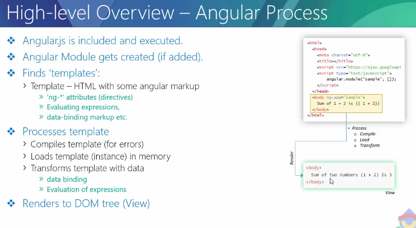 angular-process